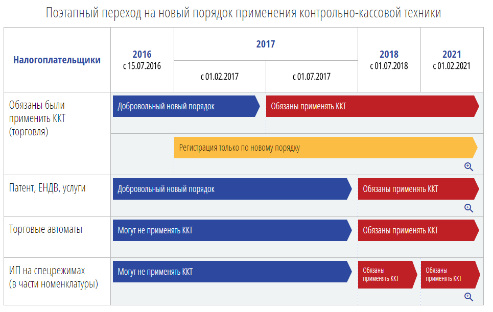 Кассовые правила 2018. ОФД ярус. Правила применения ККТ. Особенности применения ККТ. Нужен ли ККТ.